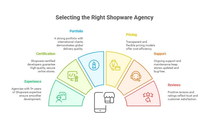 Top-Shopware-6-Agencies-2025-India-Expert-Guide-to-Choosing-Best-Shopware-Developers