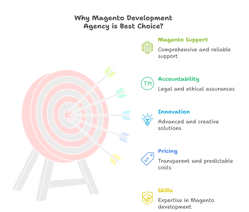 Why_Magento_Development_agency_is_best_choice