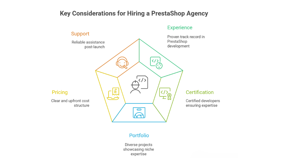 PrestaShop Web Agency Hiring Checklist – Key Factors to Evaluate Before Choosing a PrestaShop Development Company